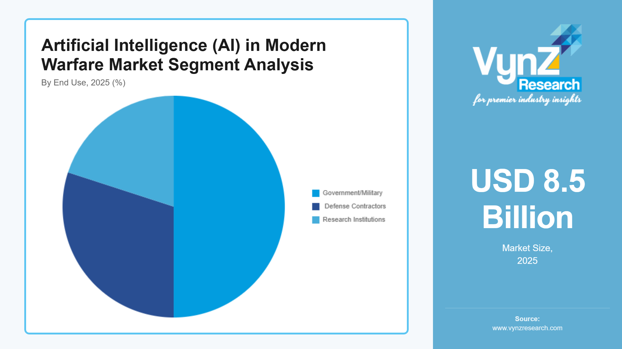Artificial Intelligence (AI) in Modern Warfare Market Segment Analysis